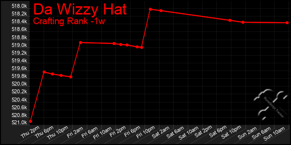 Last 7 Days Graph of Da Wizzy Hat