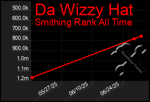 Total Graph of Da Wizzy Hat