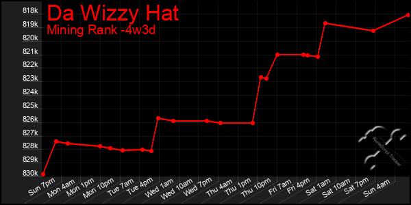 Last 31 Days Graph of Da Wizzy Hat