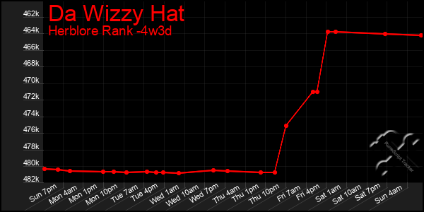 Last 31 Days Graph of Da Wizzy Hat