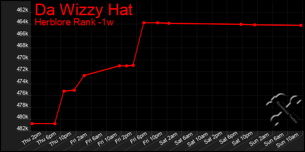 Last 7 Days Graph of Da Wizzy Hat