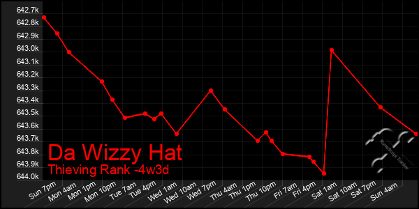 Last 31 Days Graph of Da Wizzy Hat