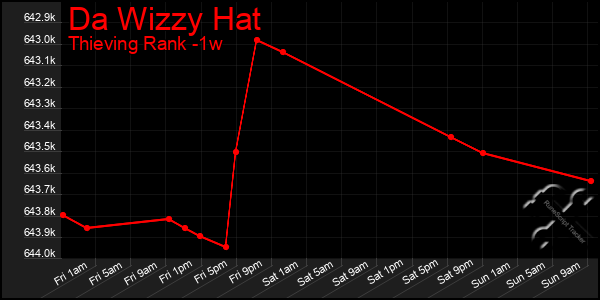 Last 7 Days Graph of Da Wizzy Hat