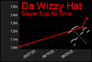 Total Graph of Da Wizzy Hat