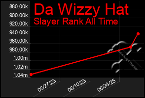 Total Graph of Da Wizzy Hat