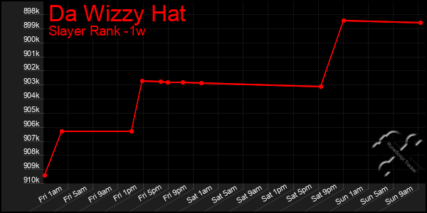 Last 7 Days Graph of Da Wizzy Hat