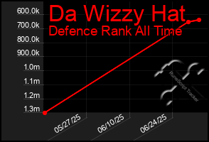 Total Graph of Da Wizzy Hat