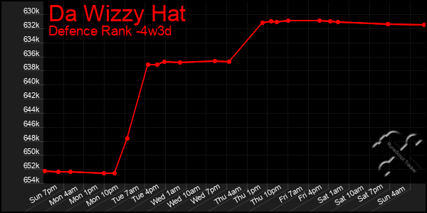 Last 31 Days Graph of Da Wizzy Hat