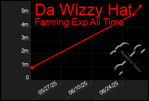 Total Graph of Da Wizzy Hat