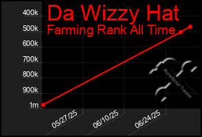 Total Graph of Da Wizzy Hat