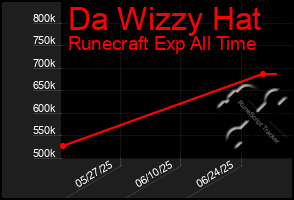Total Graph of Da Wizzy Hat