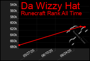 Total Graph of Da Wizzy Hat