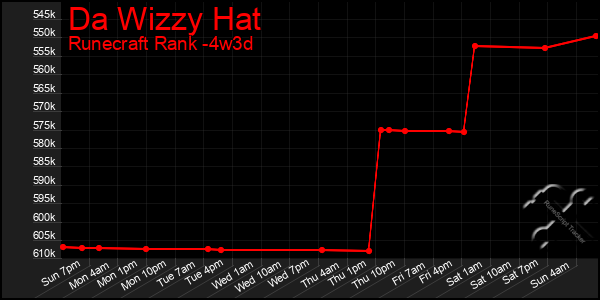 Last 31 Days Graph of Da Wizzy Hat