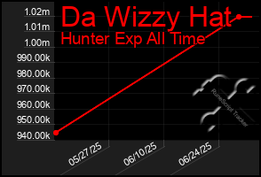 Total Graph of Da Wizzy Hat