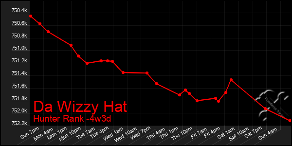 Last 31 Days Graph of Da Wizzy Hat