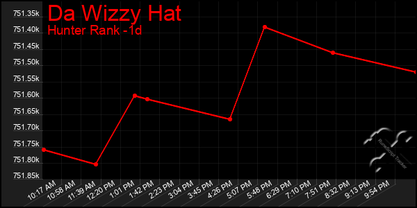 Last 24 Hours Graph of Da Wizzy Hat