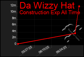 Total Graph of Da Wizzy Hat