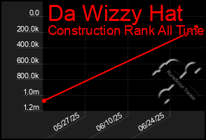 Total Graph of Da Wizzy Hat