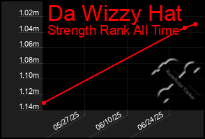 Total Graph of Da Wizzy Hat