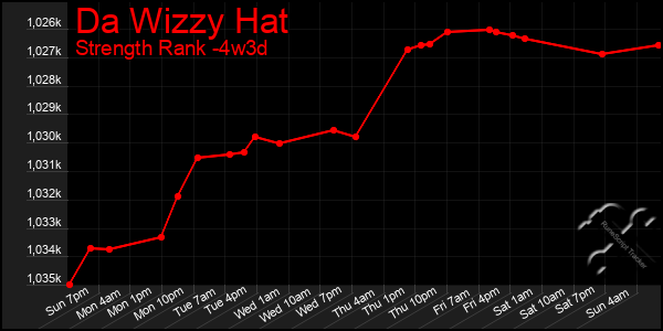 Last 31 Days Graph of Da Wizzy Hat