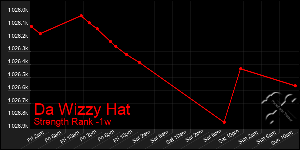 Last 7 Days Graph of Da Wizzy Hat