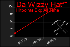 Total Graph of Da Wizzy Hat