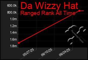Total Graph of Da Wizzy Hat