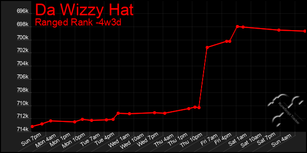 Last 31 Days Graph of Da Wizzy Hat