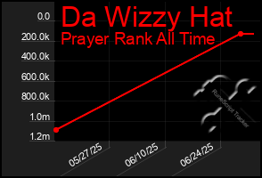 Total Graph of Da Wizzy Hat