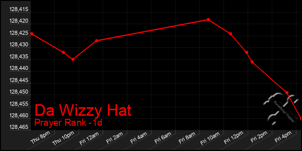 Last 24 Hours Graph of Da Wizzy Hat