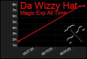 Total Graph of Da Wizzy Hat