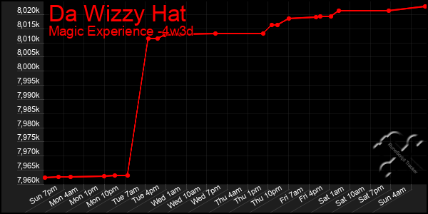 Last 31 Days Graph of Da Wizzy Hat