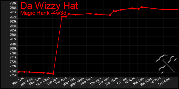 Last 31 Days Graph of Da Wizzy Hat
