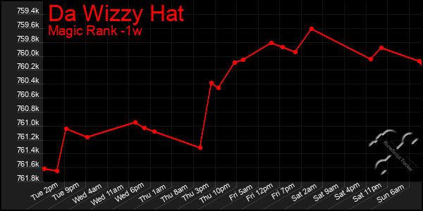 Last 7 Days Graph of Da Wizzy Hat