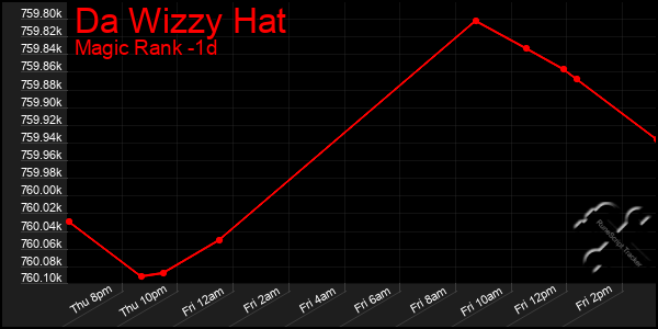 Last 24 Hours Graph of Da Wizzy Hat