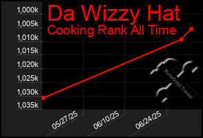 Total Graph of Da Wizzy Hat