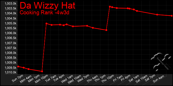 Last 31 Days Graph of Da Wizzy Hat