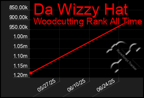 Total Graph of Da Wizzy Hat