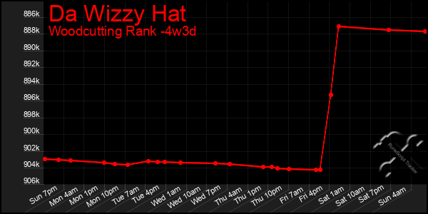 Last 31 Days Graph of Da Wizzy Hat