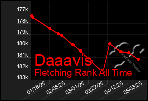 Total Graph of Daaavis