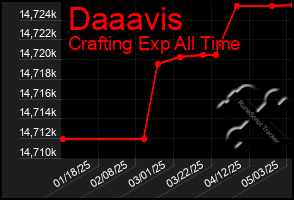 Total Graph of Daaavis