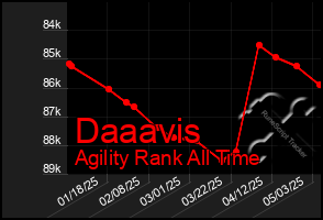 Total Graph of Daaavis