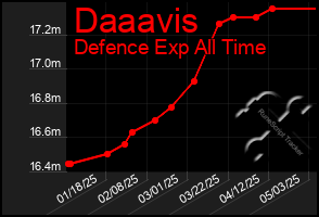 Total Graph of Daaavis