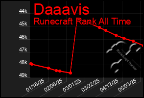 Total Graph of Daaavis