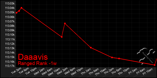 Last 7 Days Graph of Daaavis
