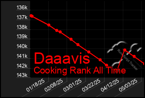 Total Graph of Daaavis