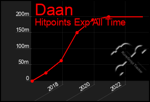 Total Graph of Daan