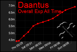 Total Graph of Daantus