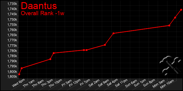 1 Week Graph of Daantus
