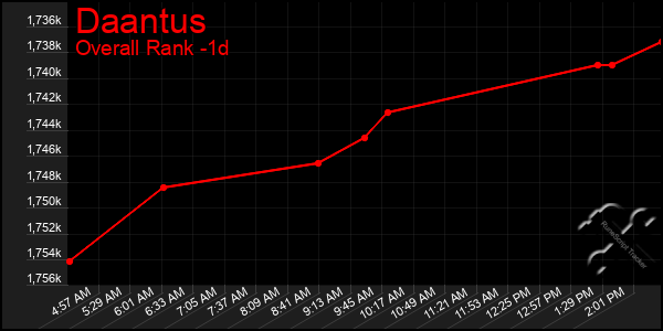 Last 24 Hours Graph of Daantus